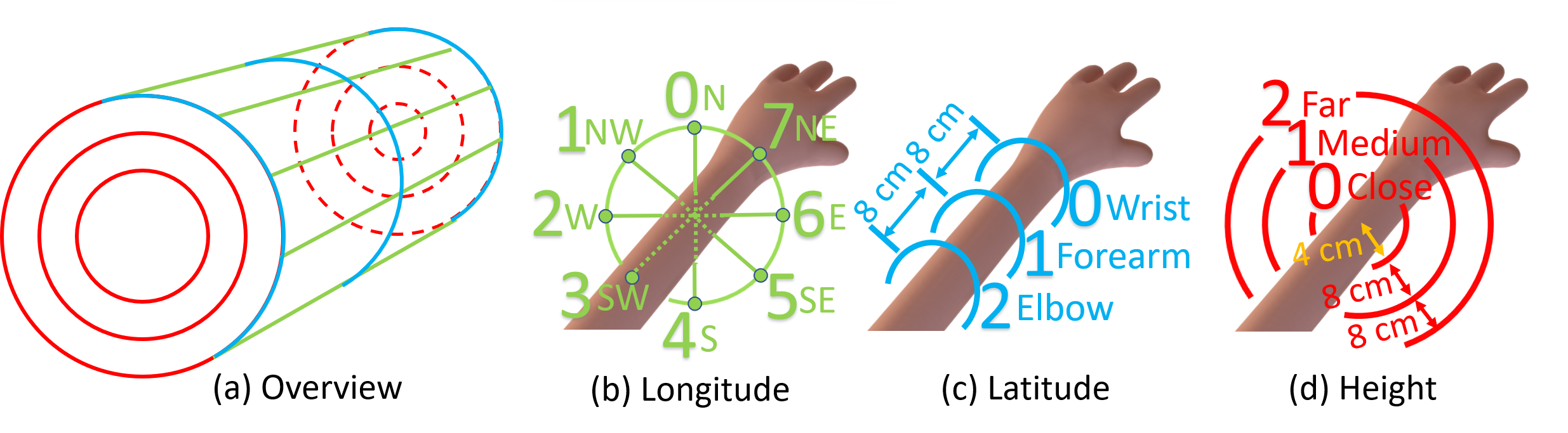 Armstrong: An Empirical Examination of Pointing at Non-Dominant Arm-Anchored UIs in Virtual Reality