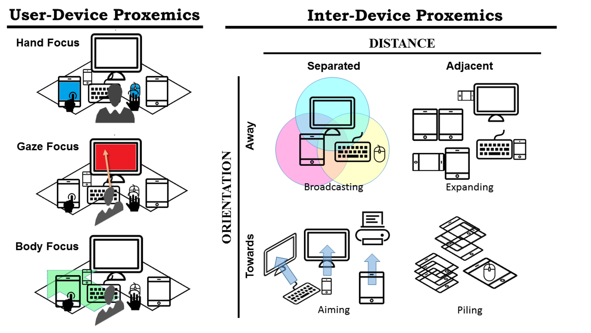 SMAC: A Simplified Model of Attention and Capture in Multi-Device Desk-centric Environments